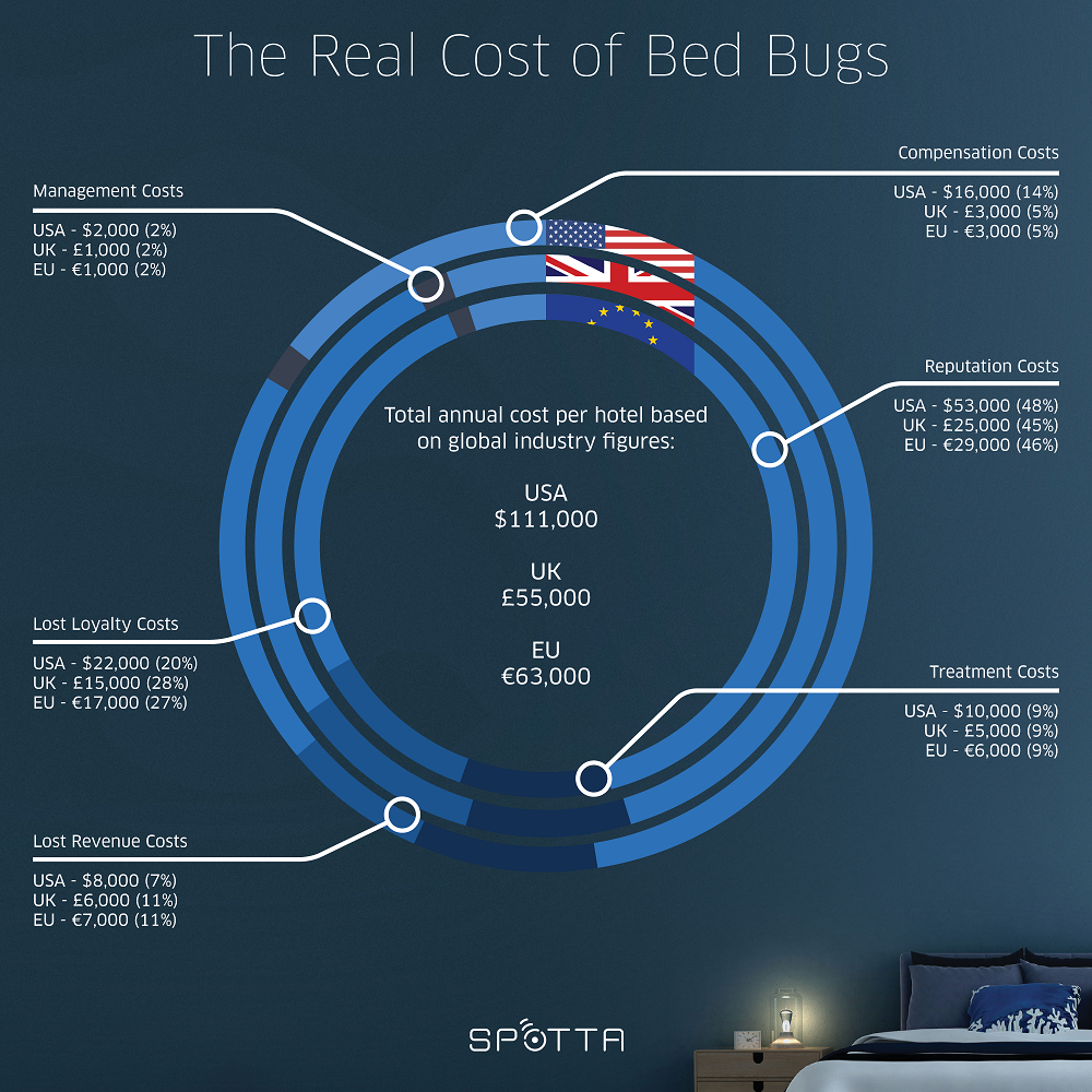 Spotta infographic cost of bed bugs 1000x1000-1